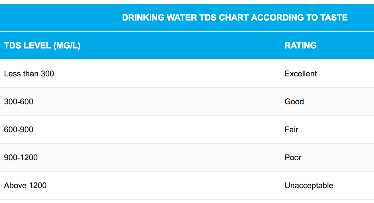 Drinking Water Tds Level Chart